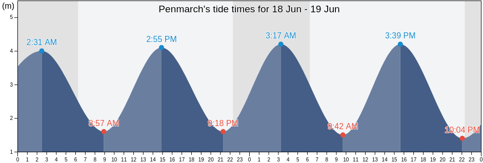 Penmarch, Finistere, Brittany, France tide chart