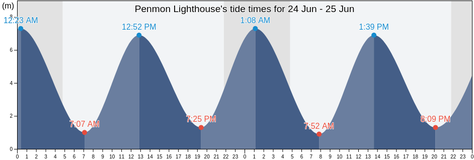 Penmon Lighthouse, Anglesey, Wales, United Kingdom tide chart