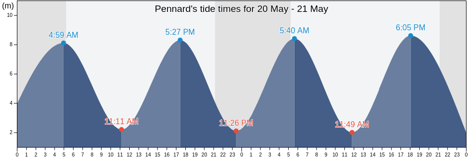 Pennard, City and County of Swansea, Wales, United Kingdom tide chart