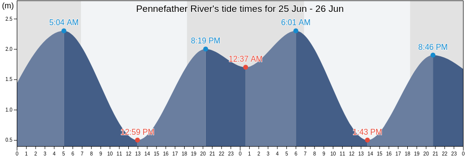 Pennefather River, Napranum, Queensland, Australia tide chart
