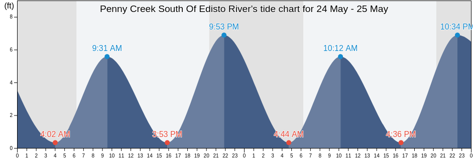 Penny Creek South Of Edisto River, Colleton County, South Carolina, United States tide chart