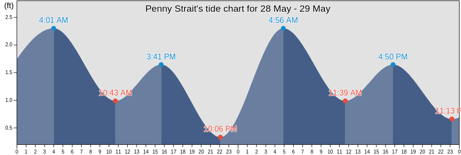 Penny Strait, North Slope Borough, Alaska, United States tide chart