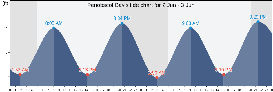 Penobscot Bay, Knox County, Maine, United States tide chart