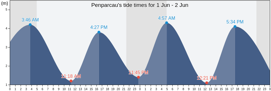 Penparcau, County of Ceredigion, Wales, United Kingdom tide chart