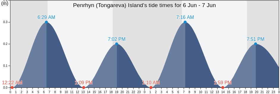 Penrhyn (Tongareva) Island, Starbuck, Line Islands, Kiribati tide chart