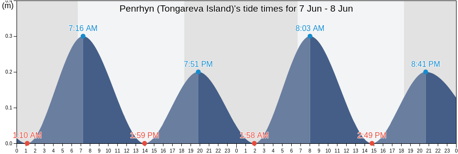 Penrhyn (Tongareva Island), Starbuck, Line Islands, Kiribati tide chart