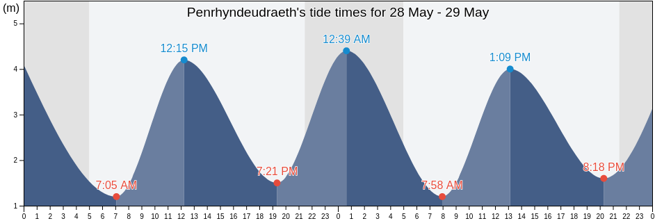 Penrhyndeudraeth, Gwynedd, Wales, United Kingdom tide chart