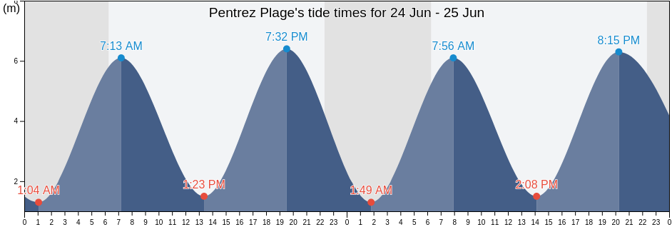 Pentrez Plage, Finistere, Brittany, France tide chart