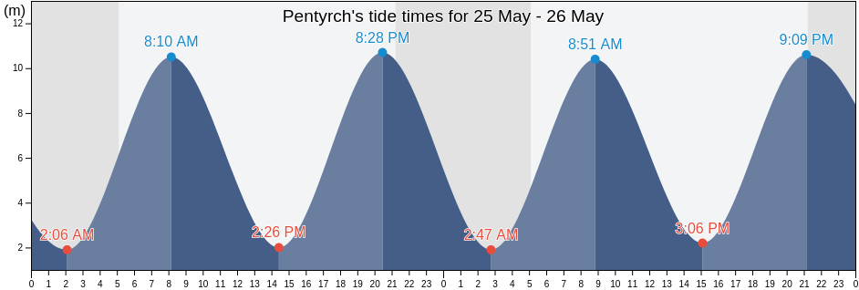 Pentyrch, Cardiff, Wales, United Kingdom tide chart