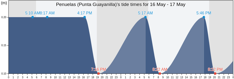 Penuelas (Punta Guayanilla), Guayanilla Barrio-Pueblo, Guayanilla, Puerto Rico tide chart