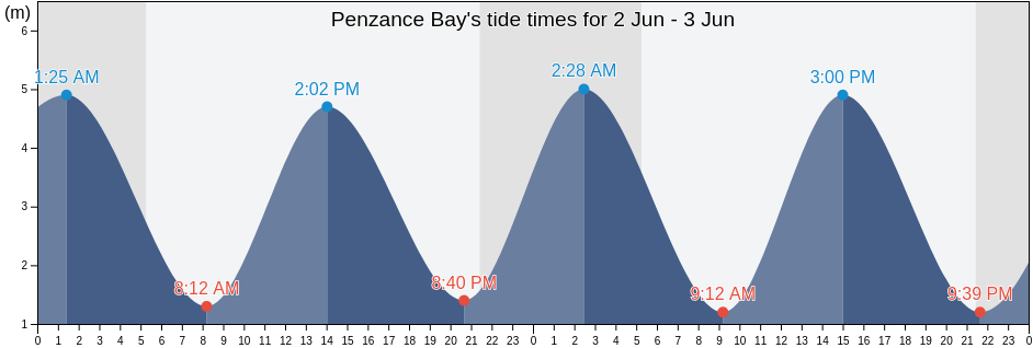 Penzance Bay, England, United Kingdom tide chart
