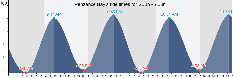 Penzance Bay, Marlborough, New Zealand tide chart