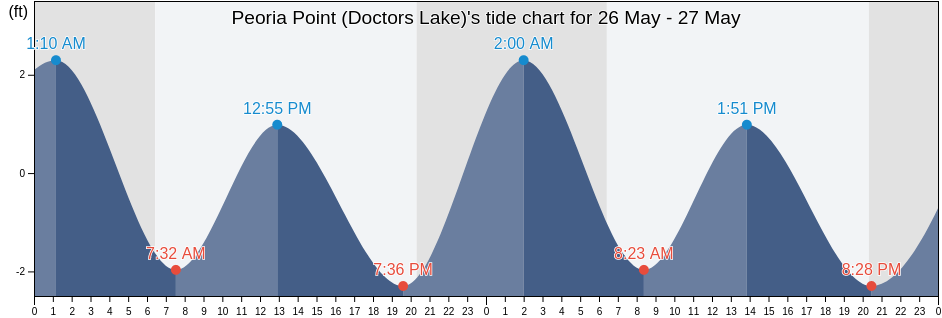 Peoria Point (Doctors Lake), Clay County, Florida, United States tide chart
