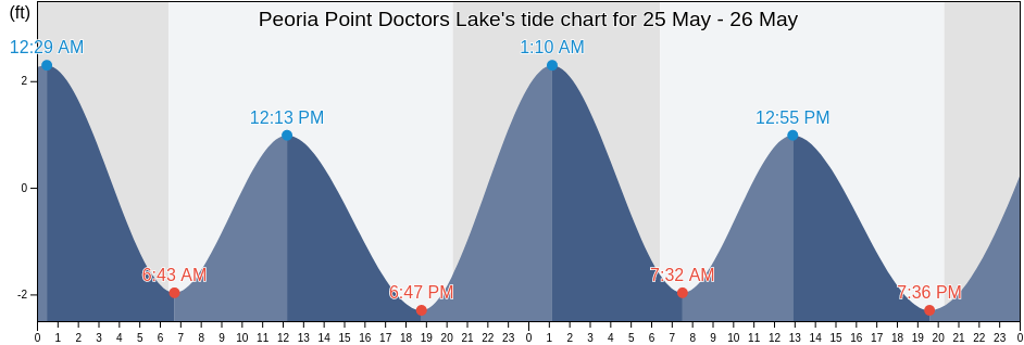 Peoria Point Doctors Lake, Clay County, Florida, United States tide chart
