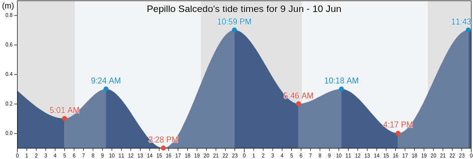 Pepillo Salcedo, Pepillo Salcedo, Monte Cristi, Dominican Republic tide chart