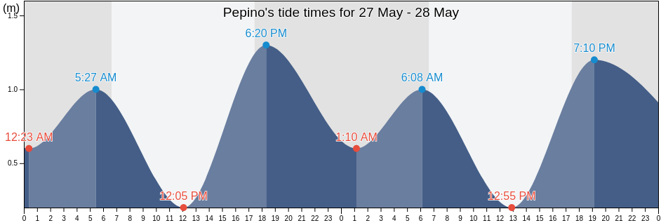 Pepino, Cerqueira Cesar, Sao Paulo, Brazil tide chart