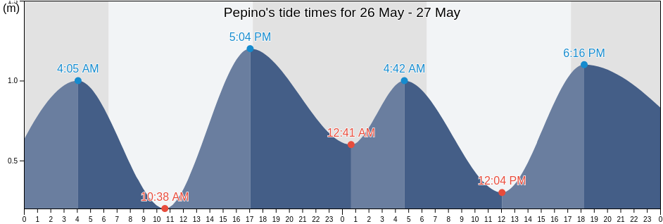 Pepino, Rio de Janeiro, Rio de Janeiro, Brazil tide chart