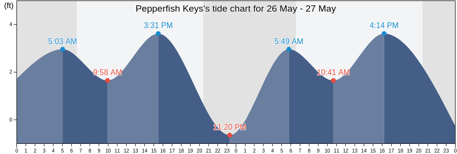 Pepperfish Keys, Dixie County, Florida, United States tide chart