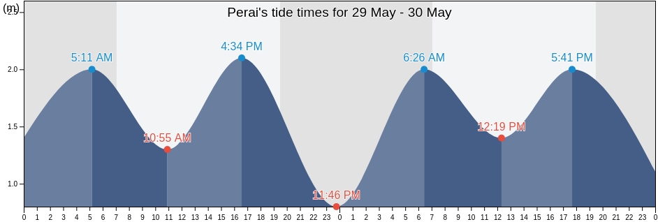 Perai, Penang, Malaysia tide chart