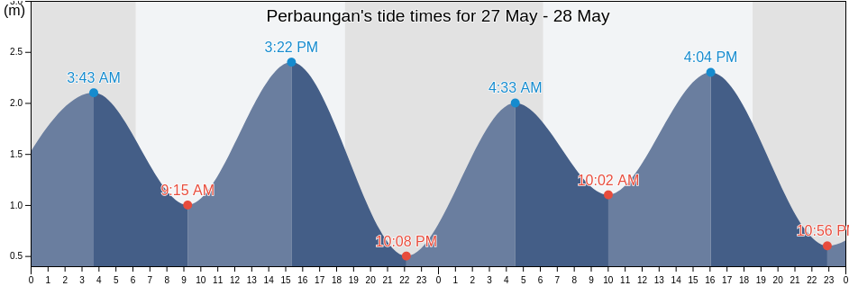 Perbaungan, North Sumatra, Indonesia tide chart