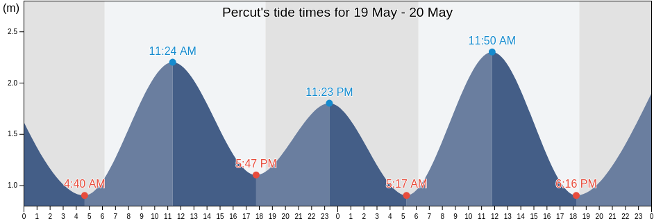 Percut, North Sumatra, Indonesia tide chart