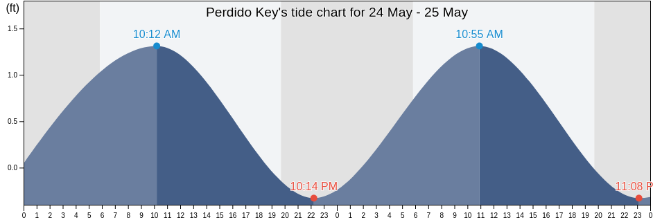 Perdido Key, Escambia County, Florida, United States tide chart