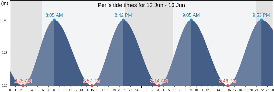 Peri, South Corsica, Corsica, France tide chart