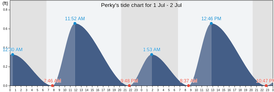 Perky, Monroe County, Florida, United States tide chart