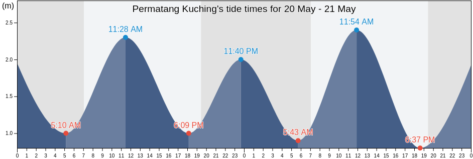 Permatang Kuching, Penang, Malaysia tide chart