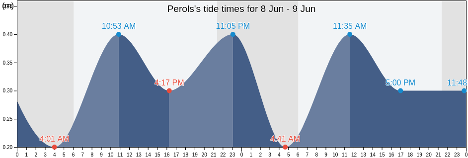 Perols, Herault, Occitanie, France tide chart