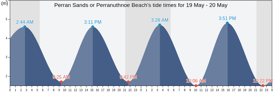 Perran Sands or Perranuthnoe Beach, Cornwall, England, United Kingdom tide chart