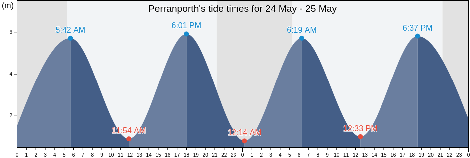 Perranporth, Cornwall, England, United Kingdom tide chart