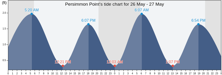 Persimmon Point, Charles County, Maryland, United States tide chart