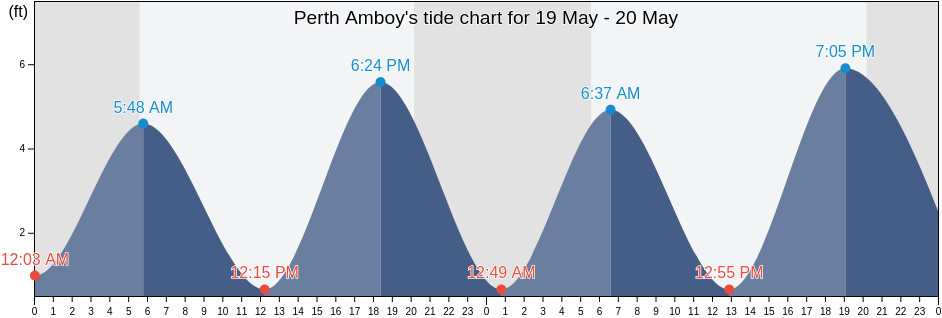 Perth Amboy, Middlesex County, New Jersey, United States tide chart
