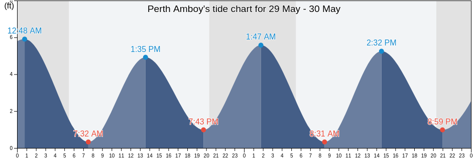 Perth Amboy, Richmond County, New York, United States tide chart