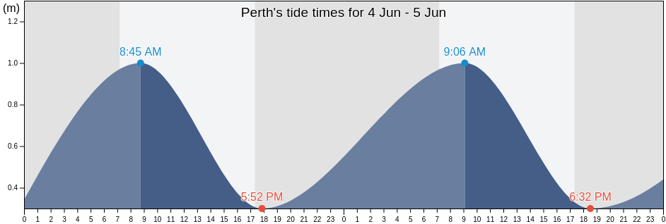 Perth, City of Perth, Western Australia, Australia tide chart