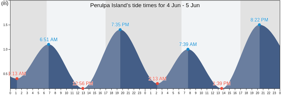 Perulpa Island, Queensland, Australia tide chart