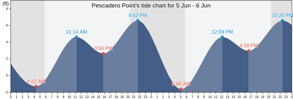 Pescadero Point, San Mateo County, California, United States tide chart
