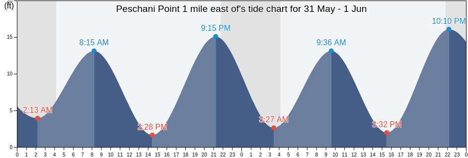 Peschani Point 1 mile east of, Sitka City and Borough, Alaska, United States tide chart