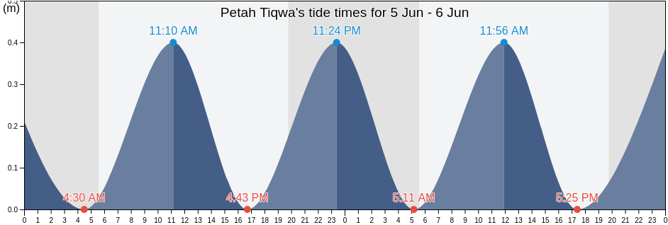 Petah Tiqwa, Central District, Israel tide chart