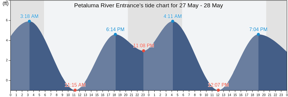 Petaluma River Entrance, Marin County, California, United States tide chart
