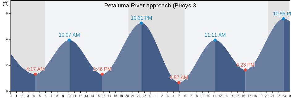 Petaluma River approach (Buoys 3 & 4), Marin County, California, United States tide chart