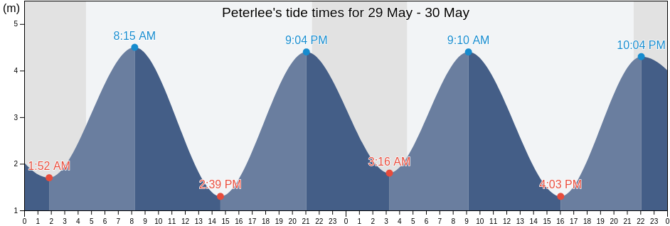 Peterlee, County Durham, England, United Kingdom tide chart