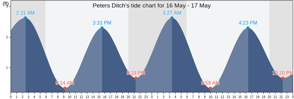 Peters Ditch, Dare County, North Carolina, United States tide chart