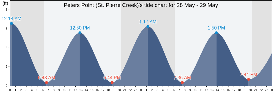 Peters Point (St. Pierre Creek), Beaufort County, South Carolina, United States tide chart