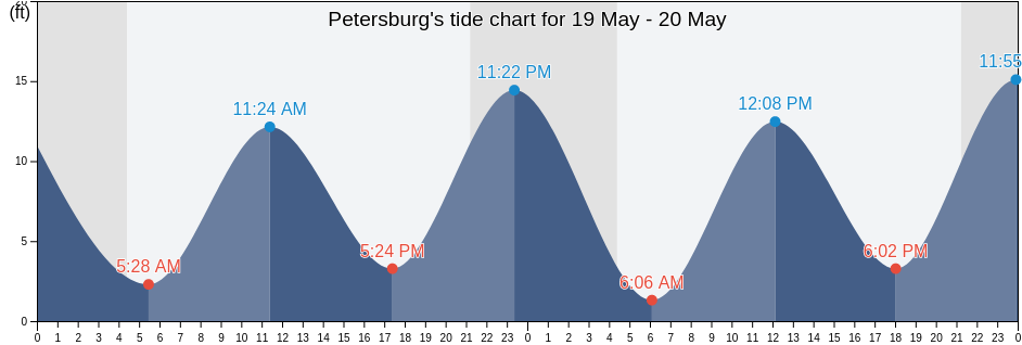 Petersburg, Petersburg Borough, Alaska, United States tide chart