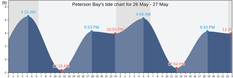 Peterson Bay, Aleutians East Borough, Alaska, United States tide chart
