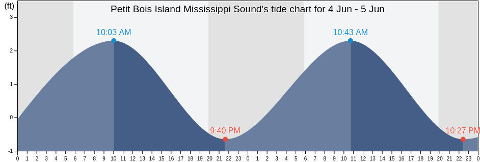 Petit Bois Island Mississippi Sound, Jackson County, Mississippi, United States tide chart