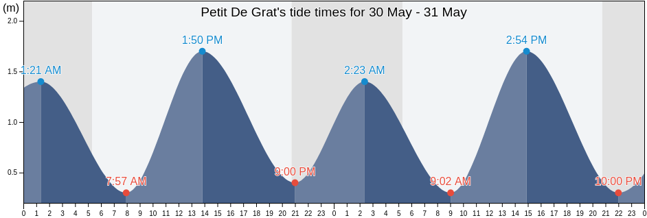 Petit De Grat, Richmond County, Nova Scotia, Canada tide chart