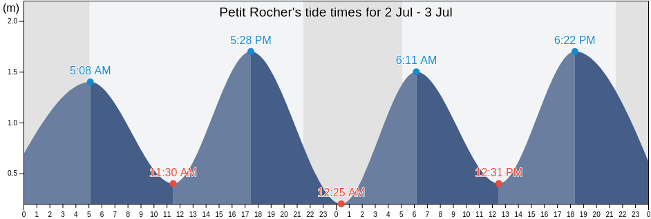 Petit Rocher, Newfoundland and Labrador, Canada tide chart